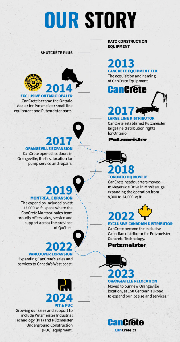 CanCrete Infographic